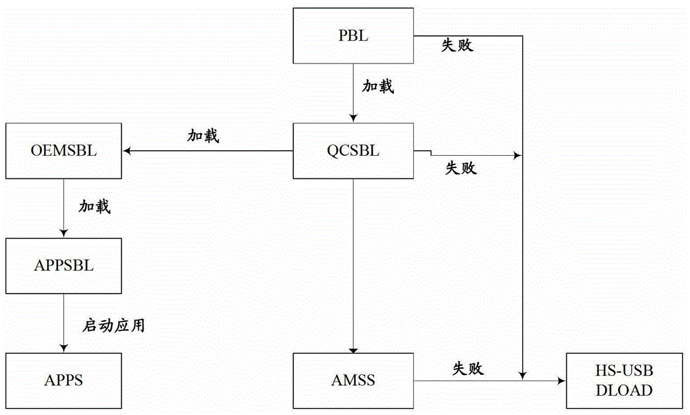 Method and device for starting and upgrading terminal equipment