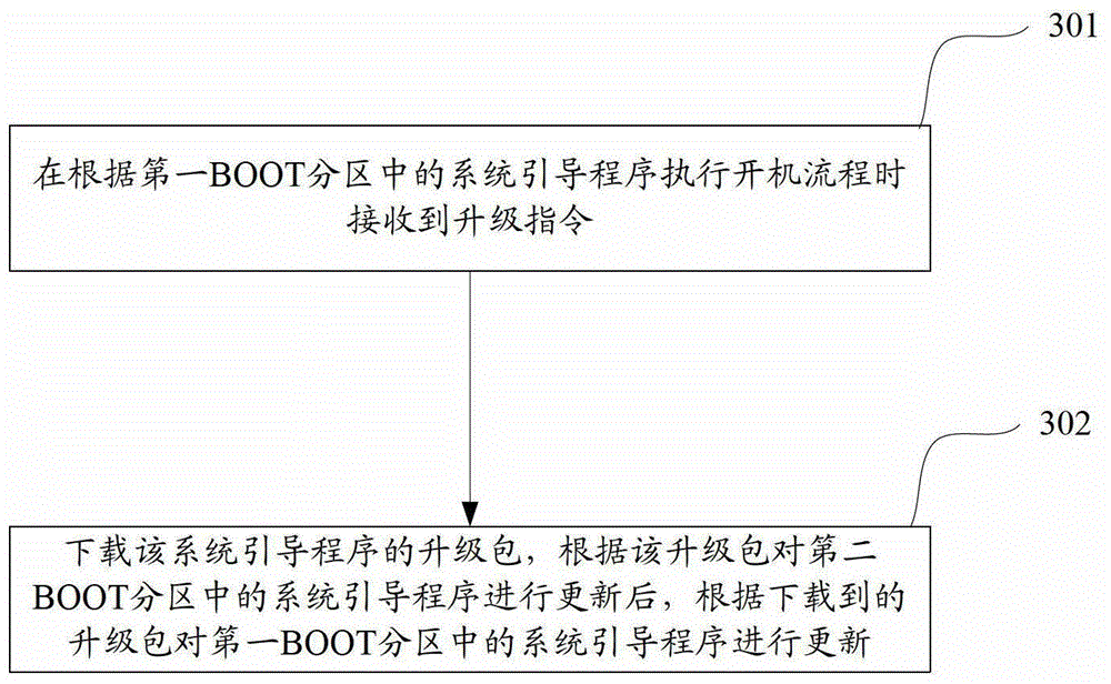 Method and device for starting and upgrading terminal equipment