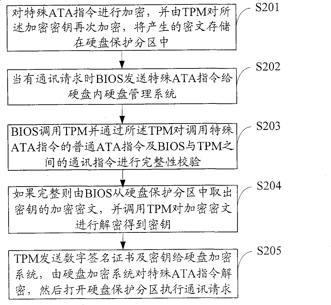 Ciphering transmission method of hard disk ATA instruction