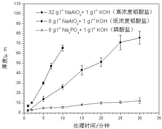 Microarc oxidation method for quickly preparing wear-proof zirconia and alumina mixed coating on surface of zirconium alloy