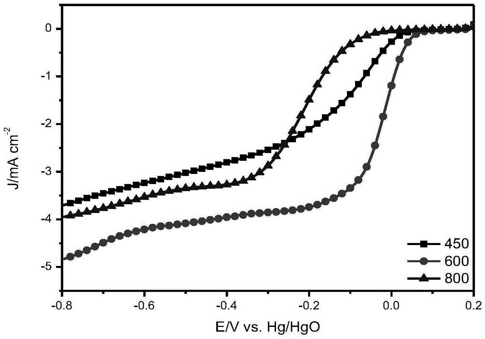 Graphene loaded Co-N-C oxygen reduction catalyst and preparation method thereof