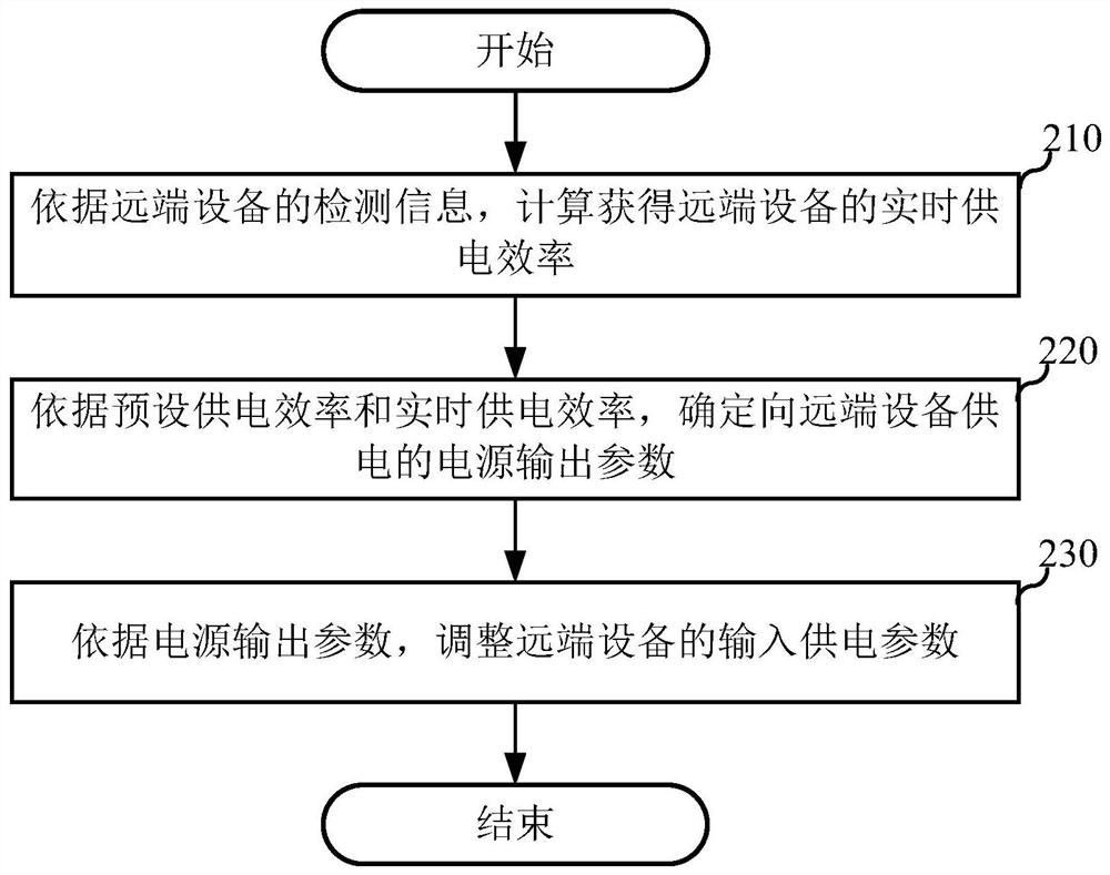 Power supply method and device, network equipment and readable storage medium