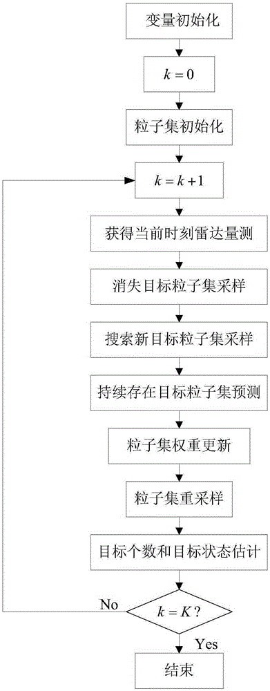 Multi-target tracking method through multi-search particle probability hypothesis density filter