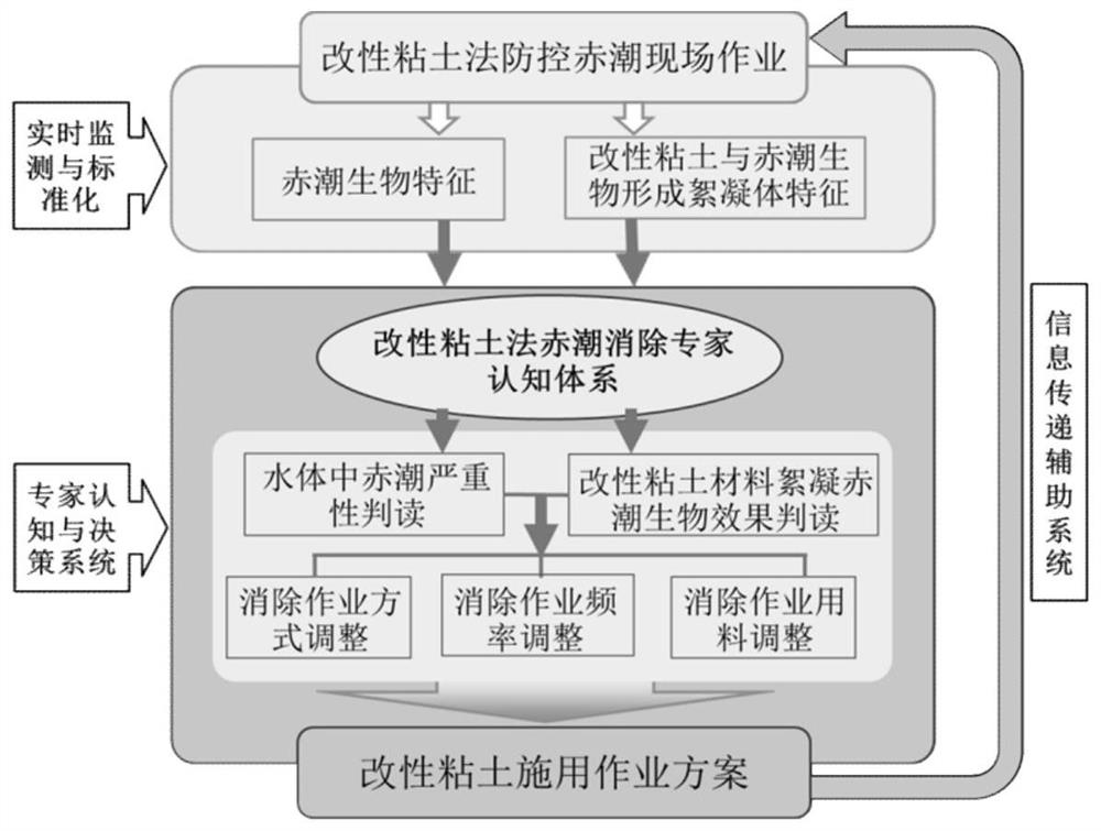 An Implementation Method of Optimizing the Utilization of Modified Clay Method to Eliminate Red Tide