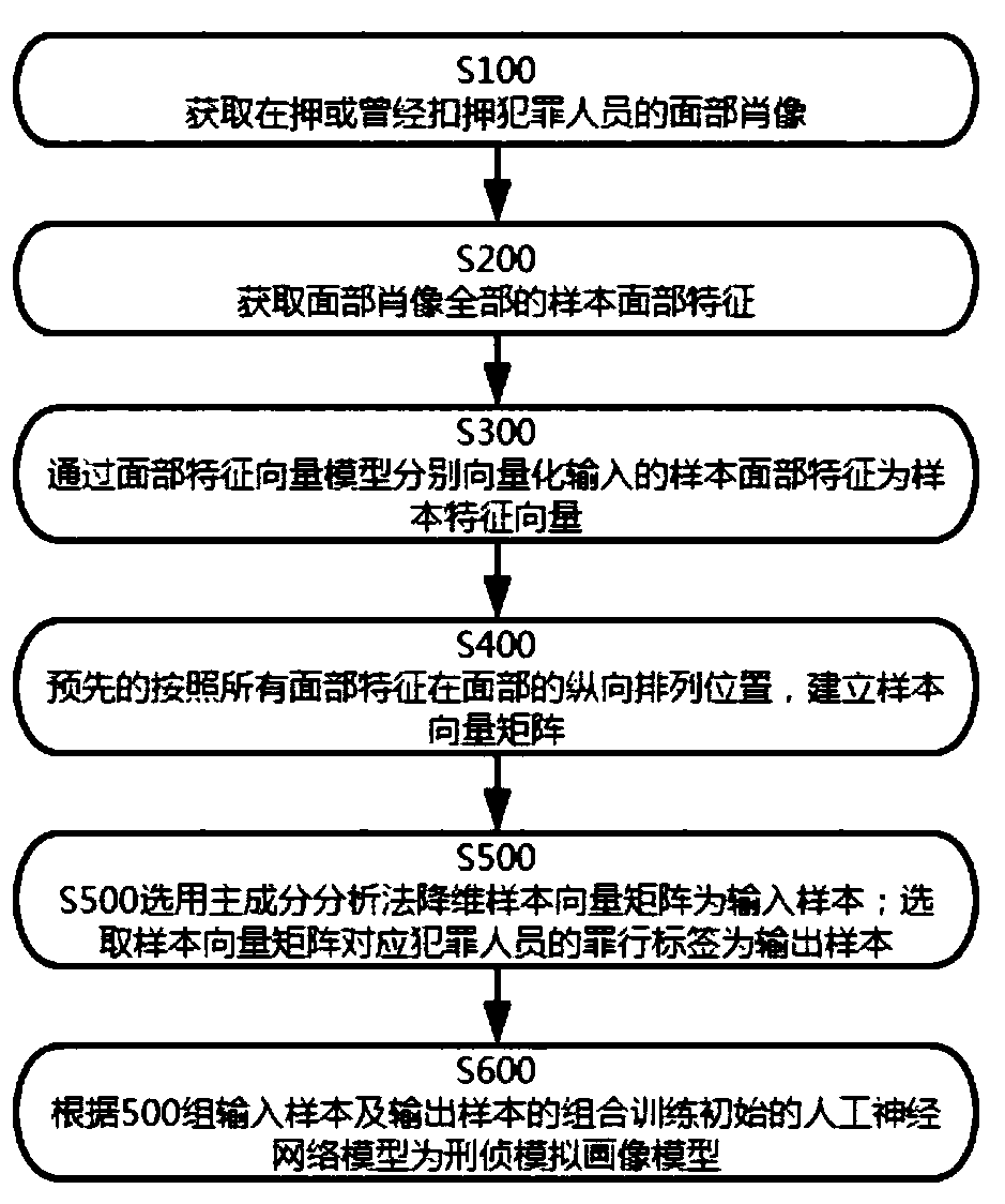 Criminal investigation simulation portrait model generation method, criminal investigation simulation portrait method and device