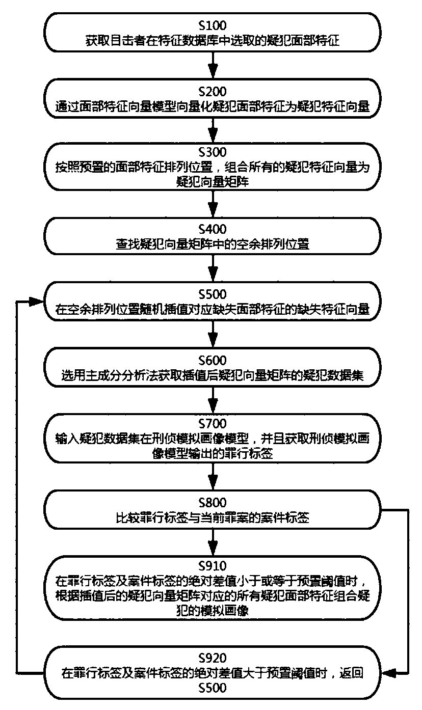 Criminal investigation simulation portrait model generation method, criminal investigation simulation portrait method and device