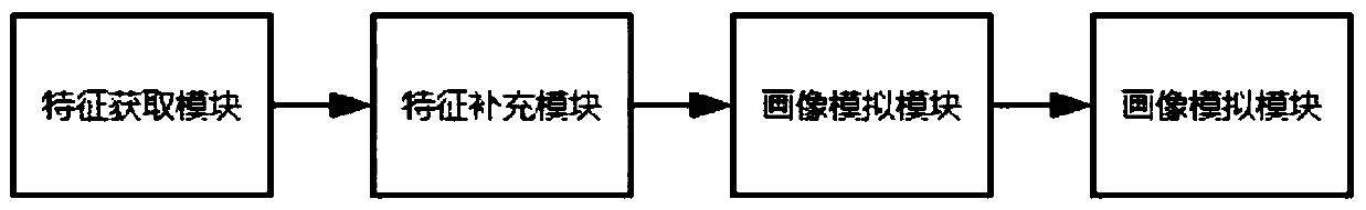 Criminal investigation simulation portrait model generation method, criminal investigation simulation portrait method and device