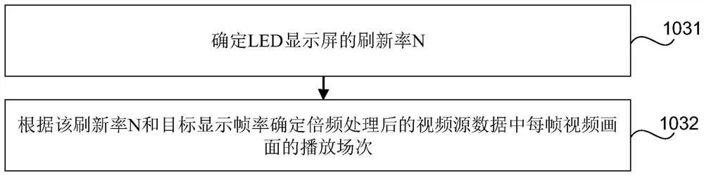 Video processing method, device and system based on receiving card