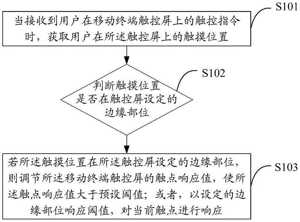 Mistaken touch prevention method and device of mobile terminal and mobile terminal