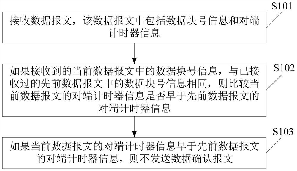 Data transmission method, device and electronic equipment