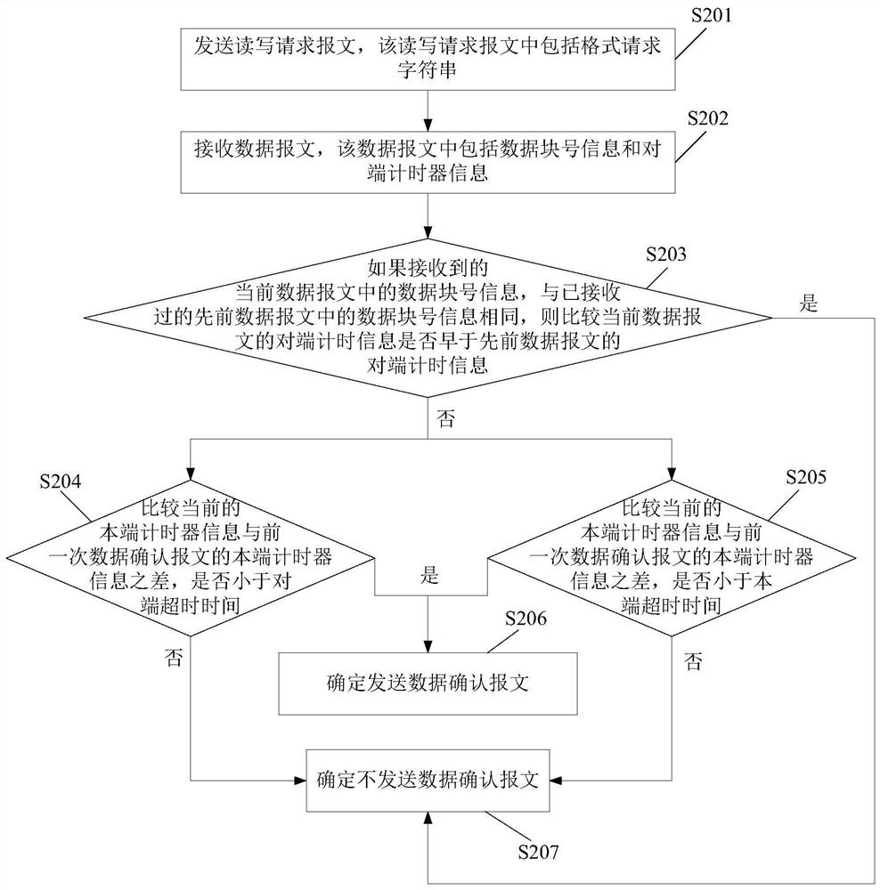 Data transmission method, device and electronic equipment