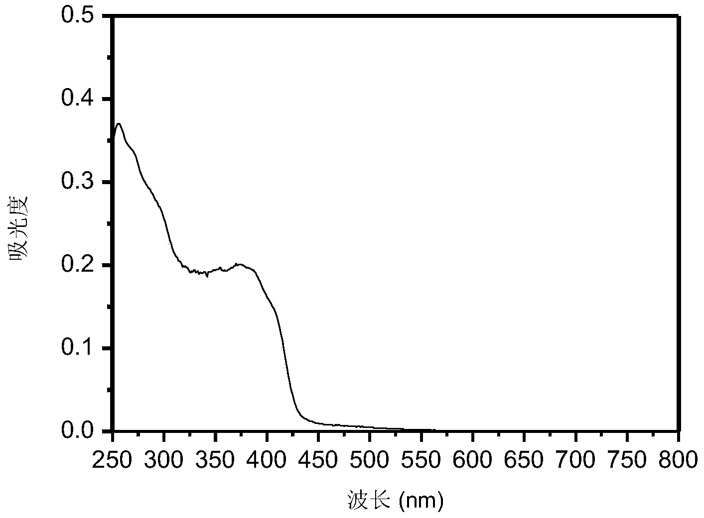 Thienyl phosphorescent iridium complex as well as preparation method and application thereof