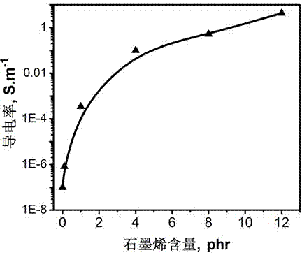 Method for preparing functionalized graphene through Mannich reaction