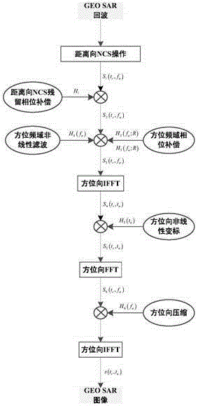 Two-dimensional Nonlinear Frequency Modulation Method for SAR Imaging in Geosynchronous Orbit