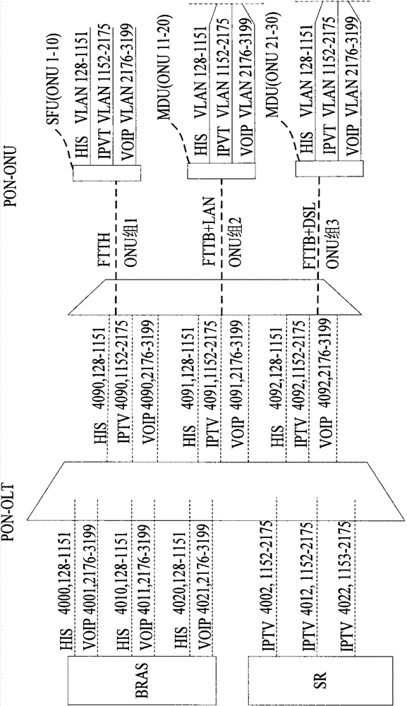 Flexible qinq implementation method and device in a passive optical network system