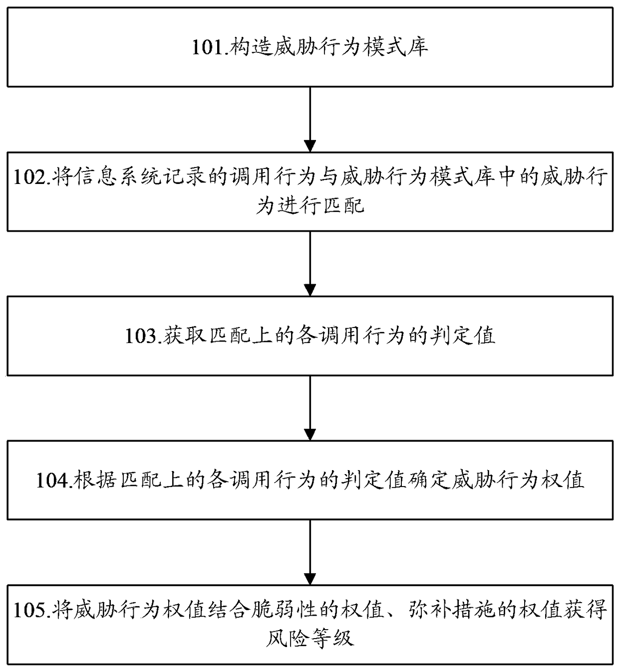 Method and device for information system security risk assessment