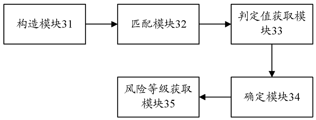 Method and device for information system security risk assessment