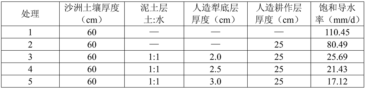 A sandbar soil reconstruction method for rice cultivation