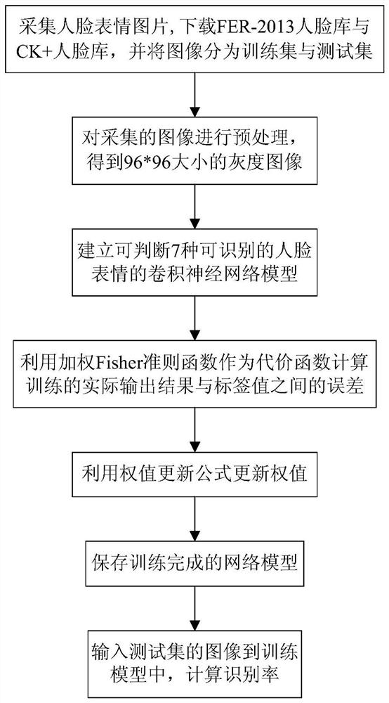 A facial expression recognition method based on convolutional neural network