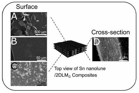 Sn nano half-crescent particle-2DLMG composite material synthesized by utilizing organic molecular confinement reaction and method