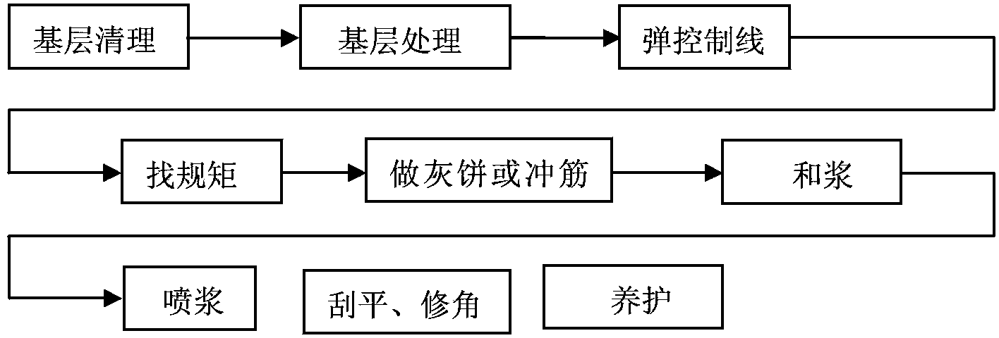 Construction method of flexible leveling system of ceilings