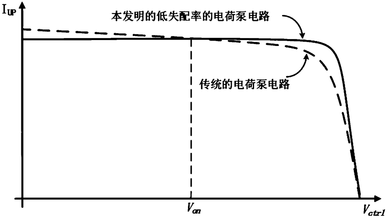 Charge pump circuit with low miss ratio for delay phase-locked loop