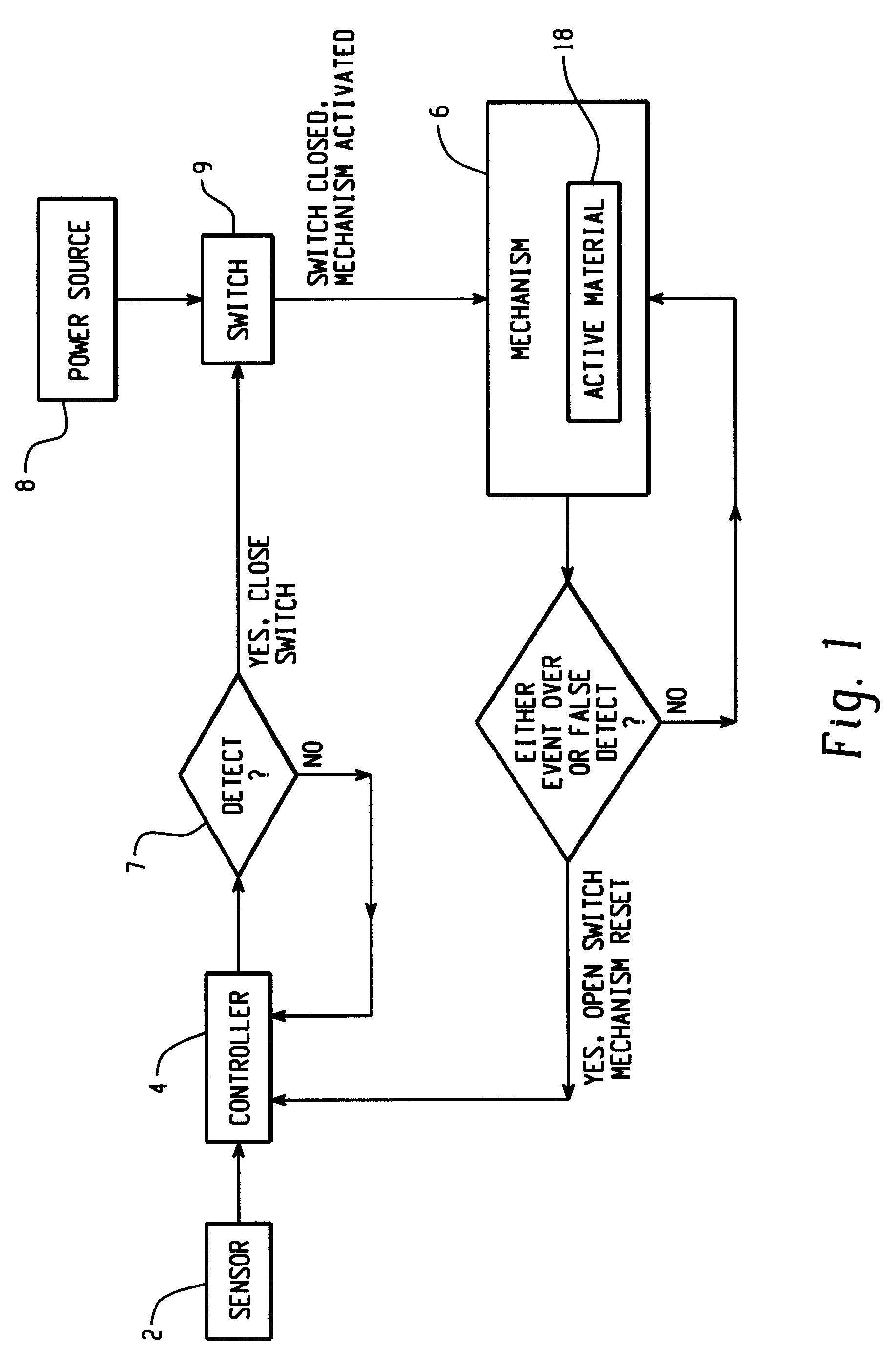 Hood lift mechanisms utilizing active materials and methods of use