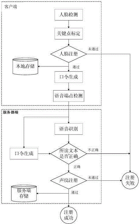Dual-factor identity authentication method and system based on voiceprint recognition and face recognition