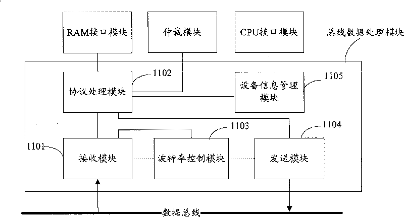 Control method and bus interface of RAM use right