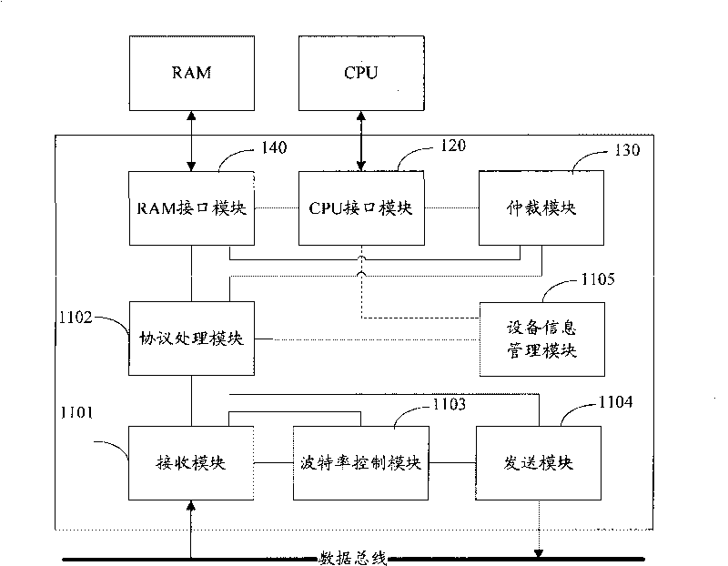 Control method and bus interface of RAM use right
