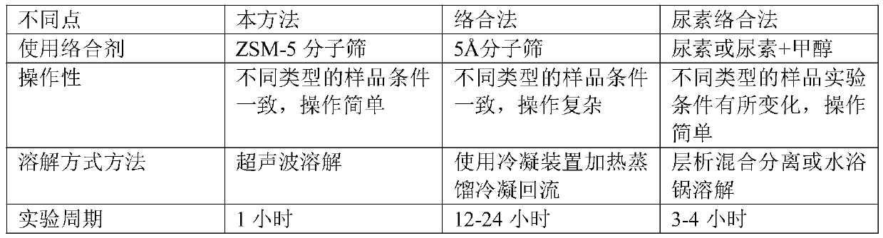 Rapid crude oil and organic matter saturated hydrocarbon complexation analysis method