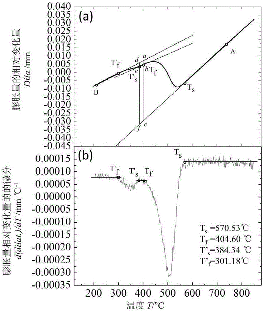 Measurement method for calculating two-phase transition ratio by thermal expansion curve