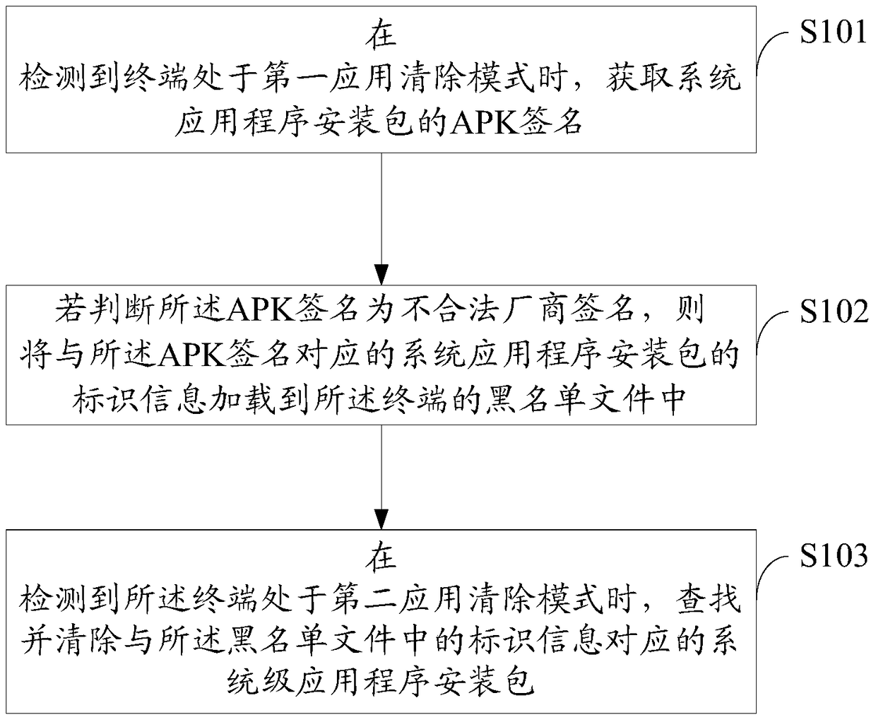 Method, device and terminal for processing malicious applications