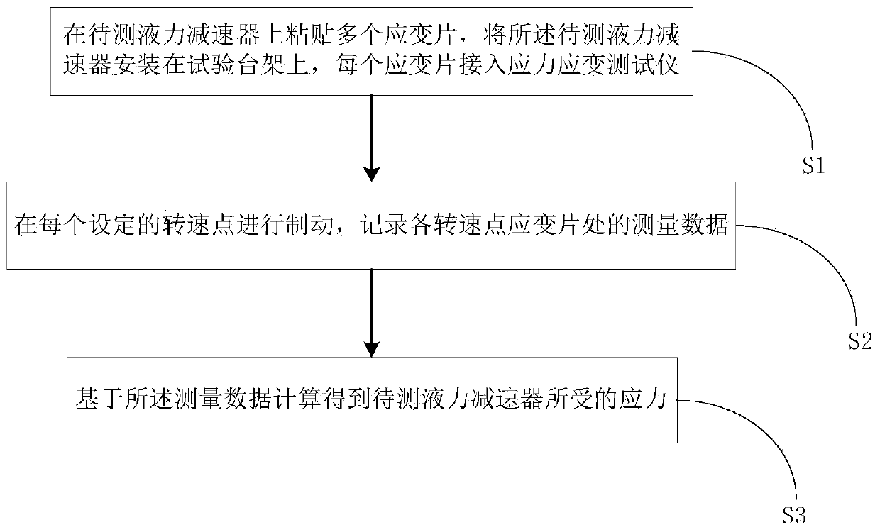 Method and system for testing stress-strain of hydrodynamic retarder