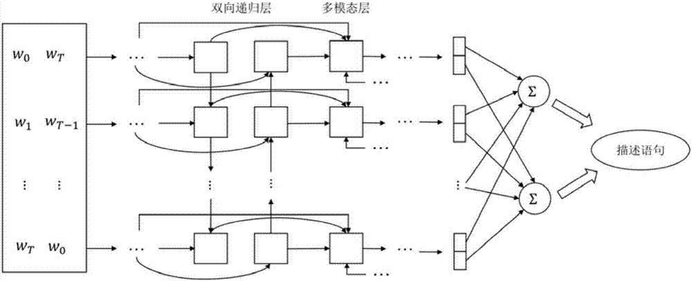 Image description method of bidirectional multi-mode recursive network