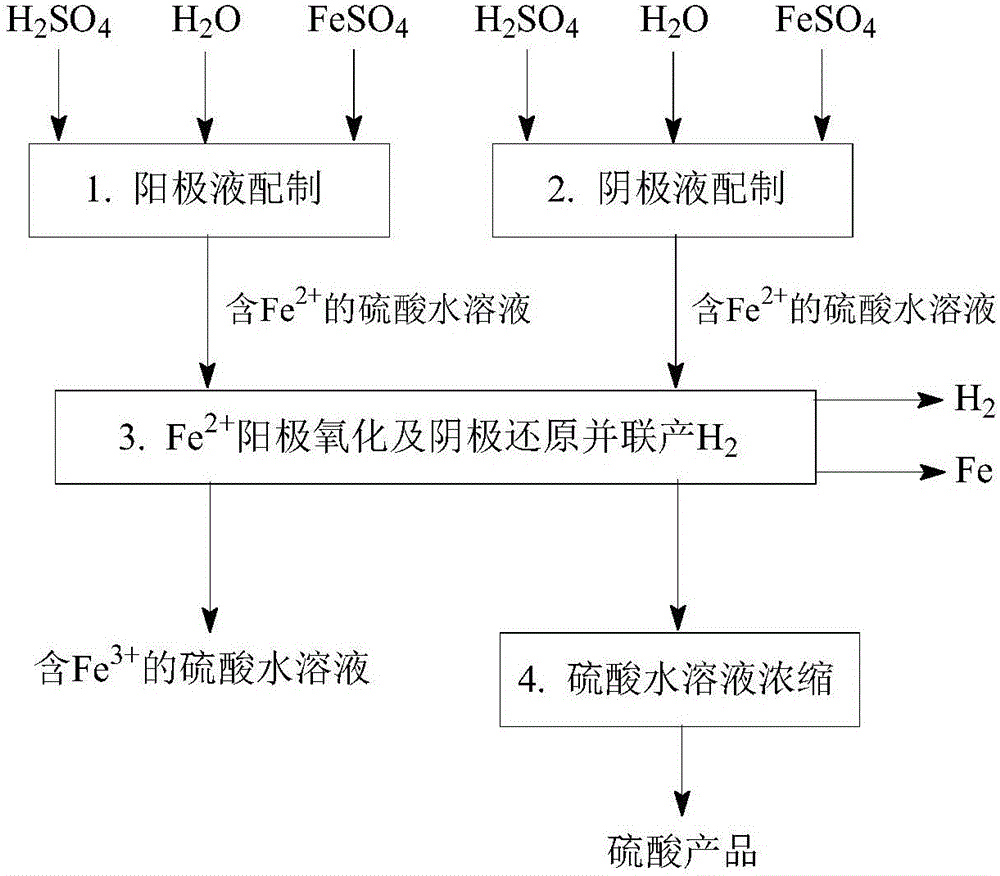 Process of producing H2 by way of parallel Fe2+ anodic oxidation and cathodic reduction