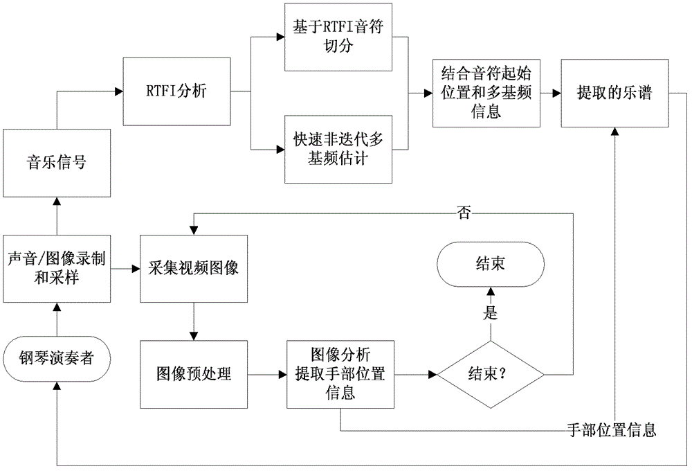 A method and system for automatic music notation based on audio and video information