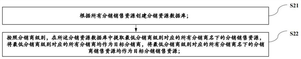 Product sales resource management and control method, system and device and storage medium