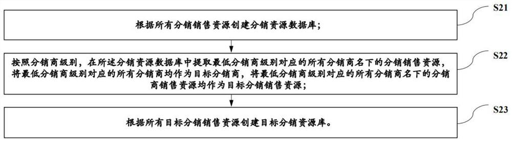 Product sales resource management and control method, system and device and storage medium