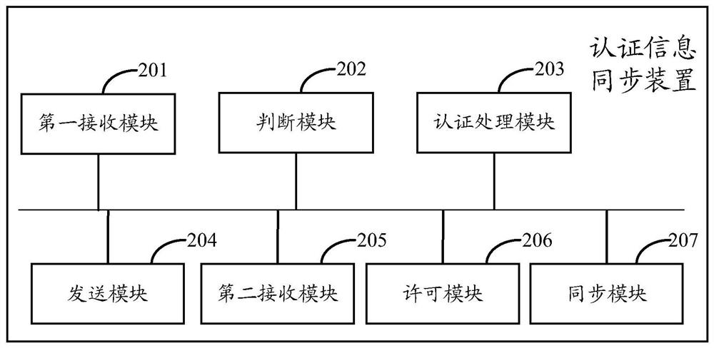 A method and device for synchronizing authentication information