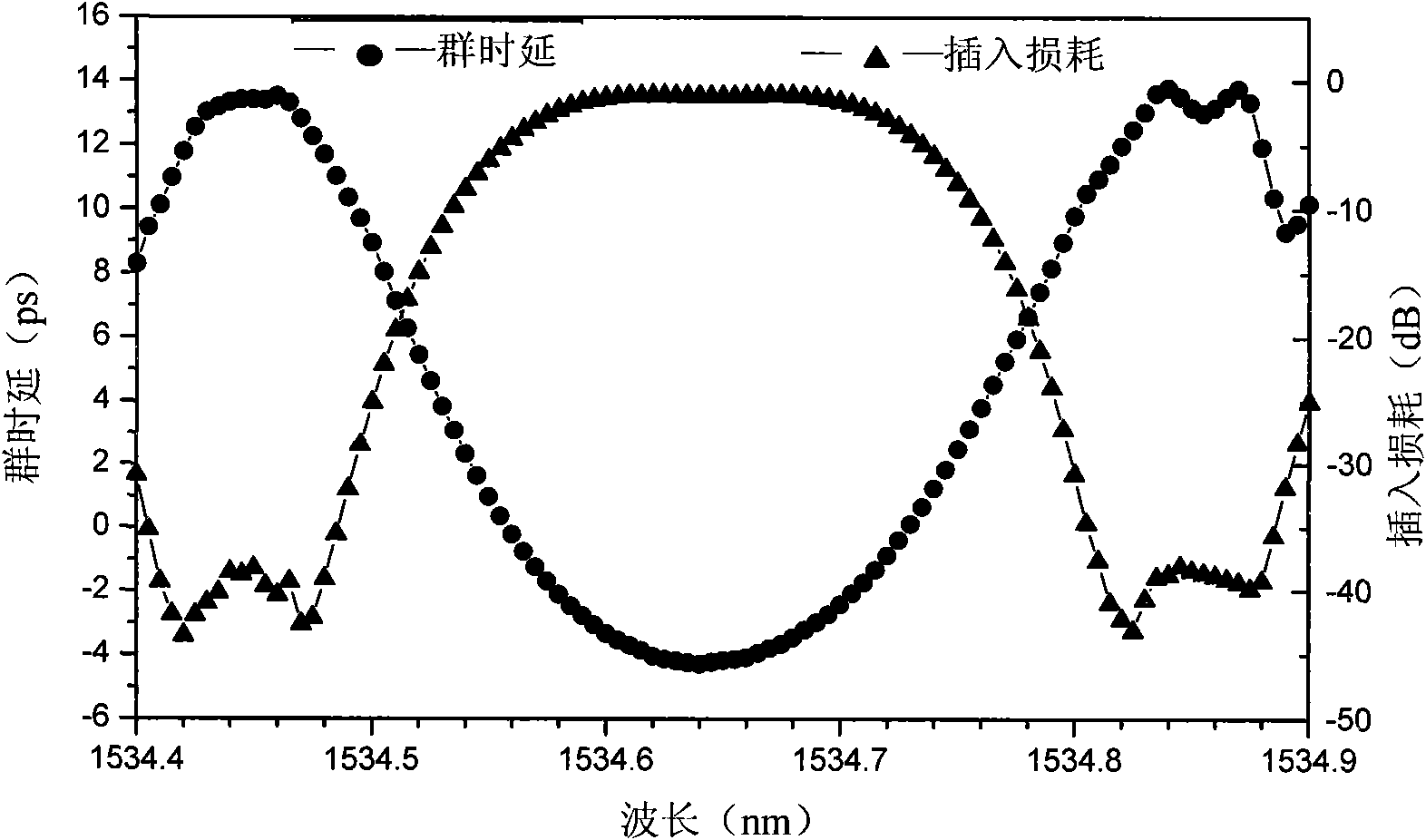 Evaluating method and parameter testing method for optical equipment of dense wavelength division multiplexing (DWDM) system