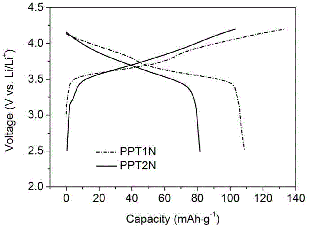 Application of triphenylamine derivative polymer as lithium ion batteries cathode material
