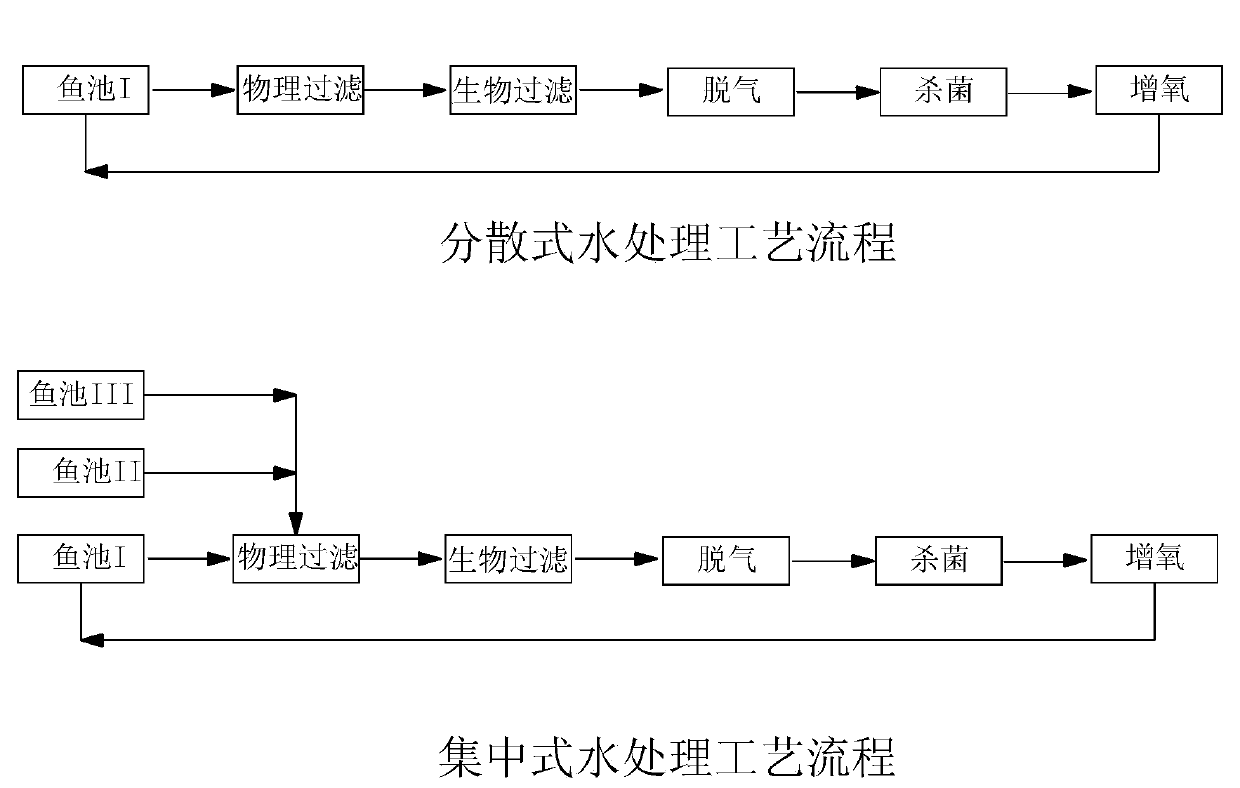 Internal circulation fishpond and circulating water treatment process