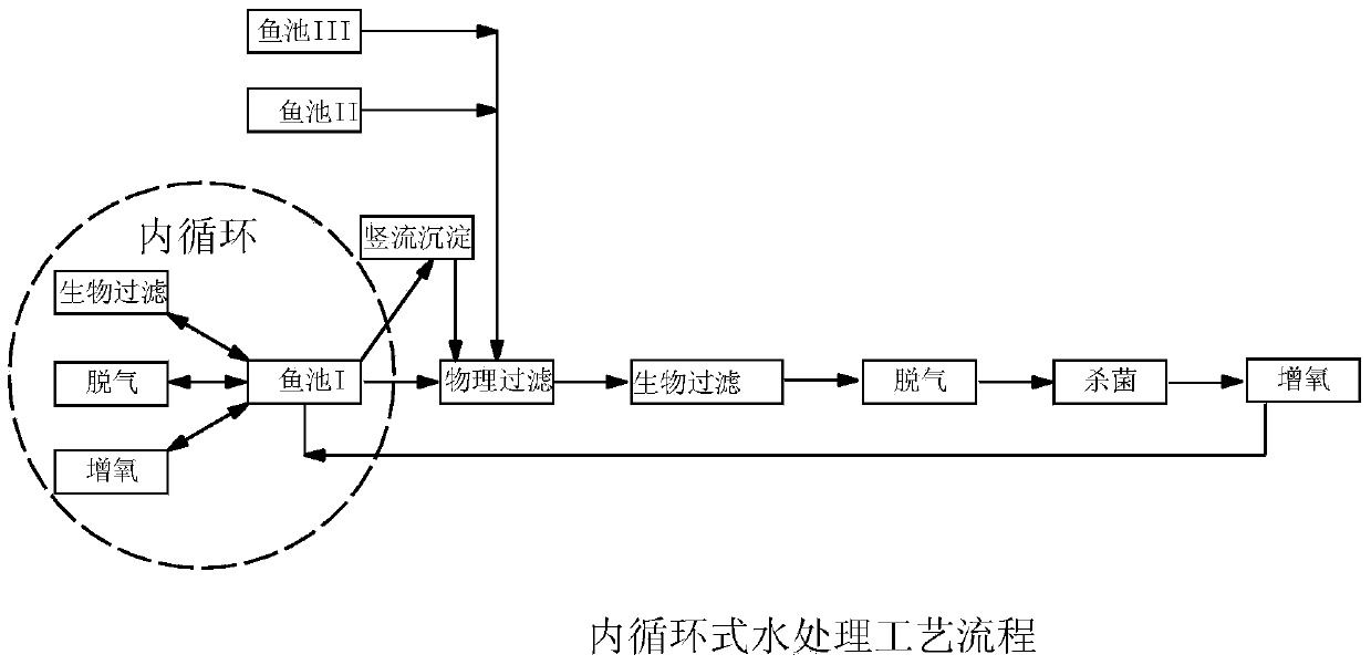 Internal circulation fishpond and circulating water treatment process