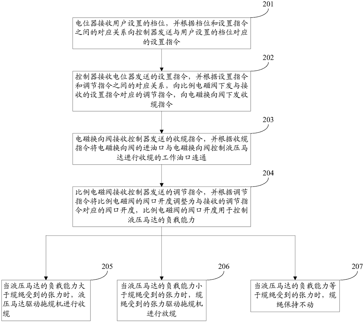 Automatic tensioning control device and control method