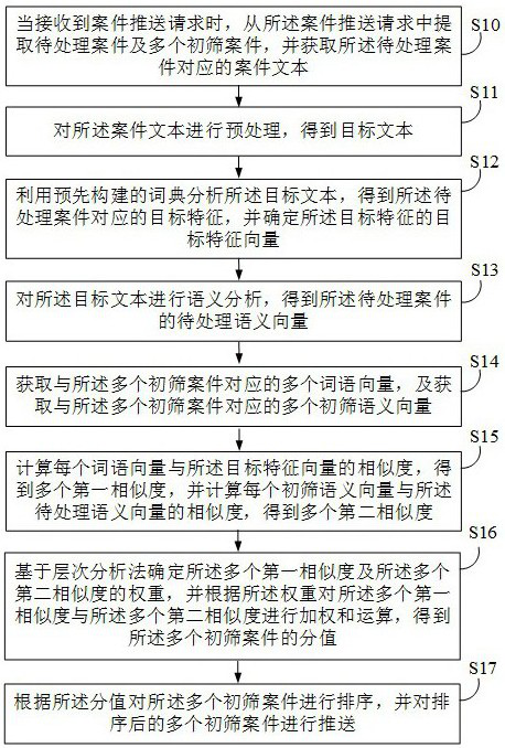 Case push method, device, electronic equipment and medium based on artificial intelligence