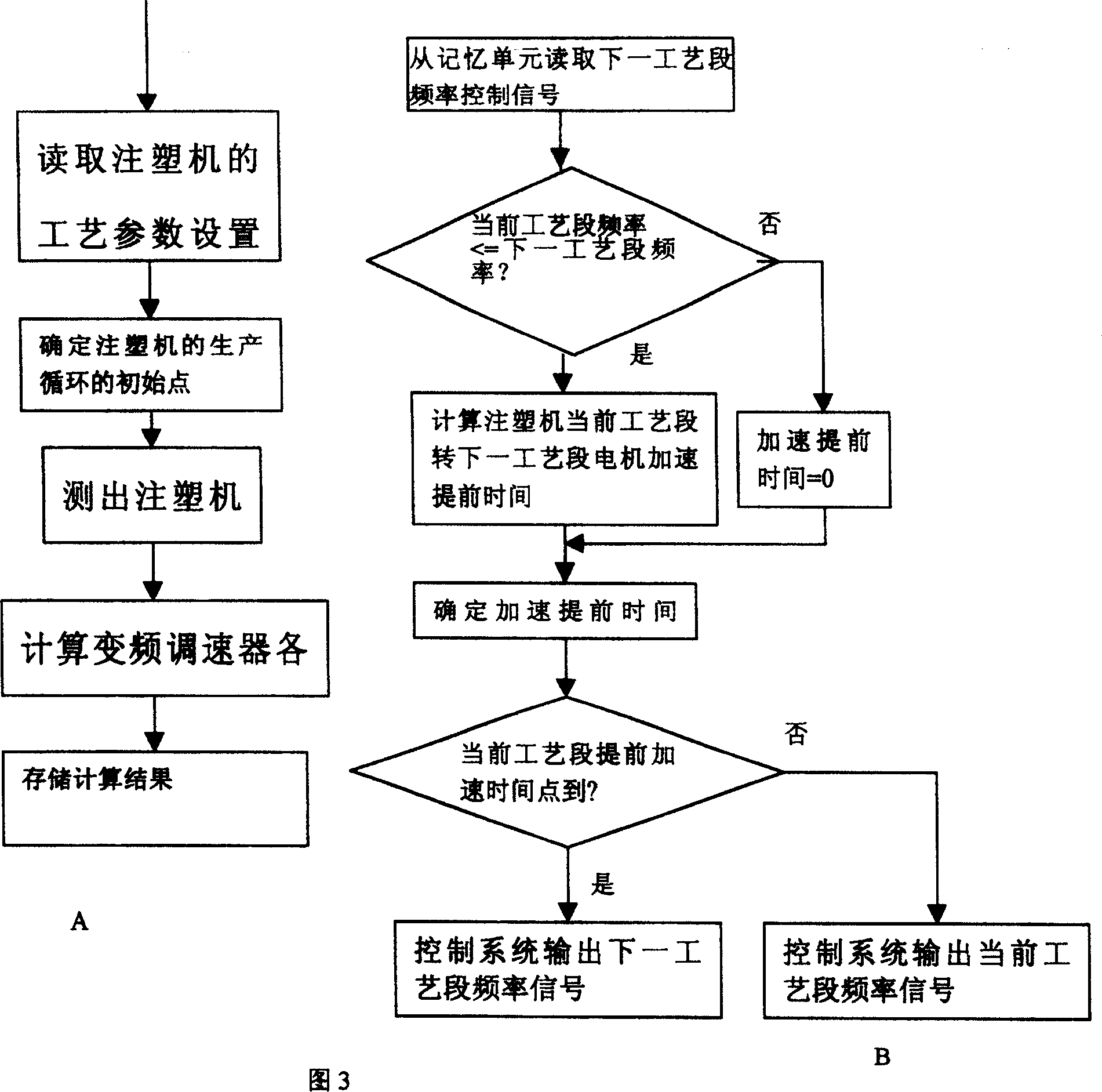 Control device and mothod for raising injection moulding machine production efficiency based on energy-saving frequency change speed regulator