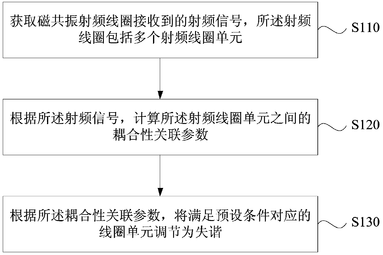 A magnetic resonance radio frequency coil adjustment method, magnetic resonance scanning system and medium