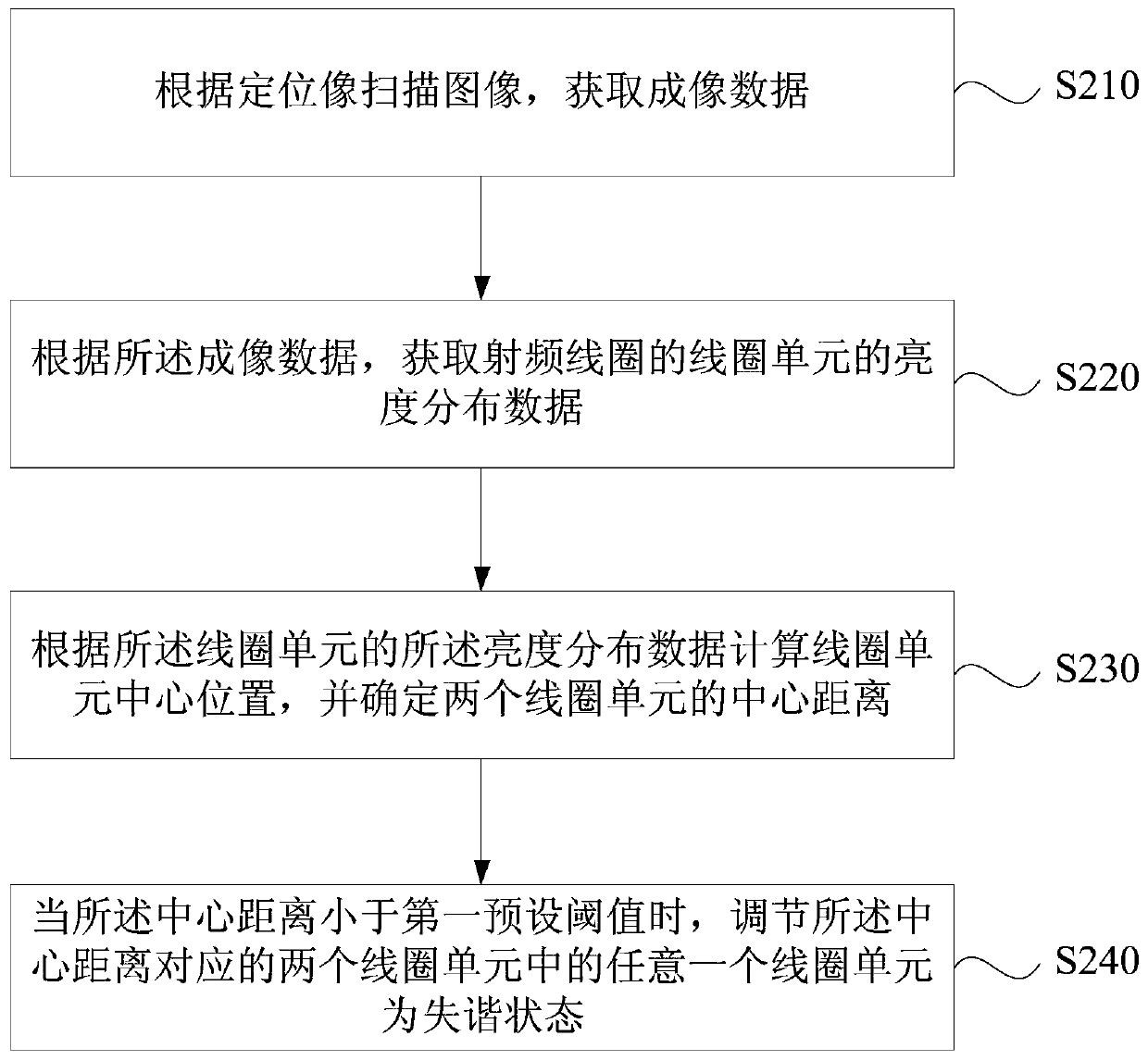 A magnetic resonance radio frequency coil adjustment method, magnetic resonance scanning system and medium