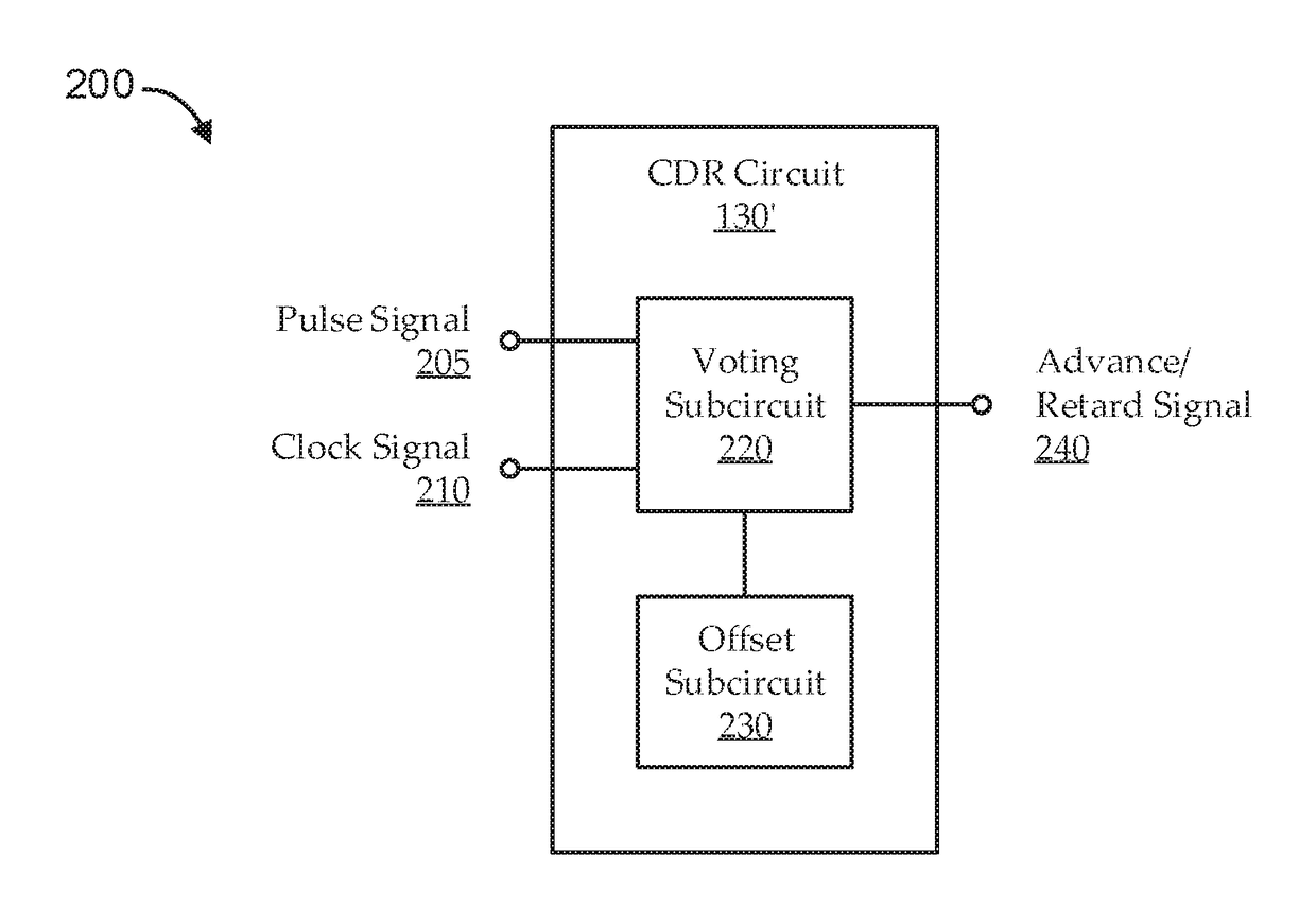 At-rate SERDES clock data recovery with controllable offset
